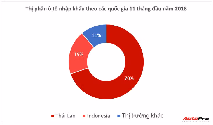 Lượng ô tô nhập khẩu chính có xuất xứ từ Thái Lan và Indonesia do hưởng lợi thuế nhập khẩu 0%. Nguồn số liệu: Hải quan.