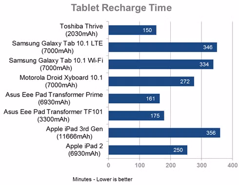 Thời gian sạc đầy các tablet phổ biến trên thị trường (tính bằng phút).