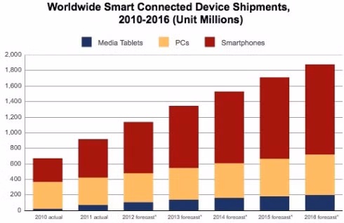 Biểu đồ thị phần máy tính bảng, PC và smartphone từ năm 2010 đến 2016.