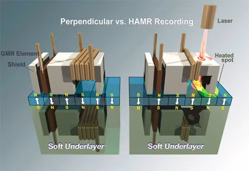Phương pháp HAMR có thêm một đầu laser để ghi dữ liệu.