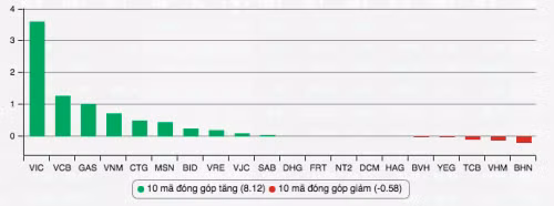 Những cổ phiếu đóng góp tăng và giảm điểm nhiều nhất cho Vn-Index ngày 11/2. Nguồn: VnDirect.
