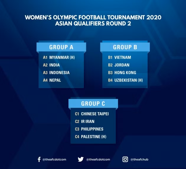  Kết quả bốc thăm chia bảng vòng loại thứ hai Olympic 2020, khu vực châu Á. Ảnh: AFC.