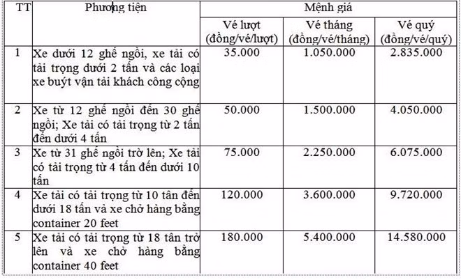 Biểu phí được Công ty cổ phần BOT Đại Dương kiến nghị được áp dụng từ 1/3.