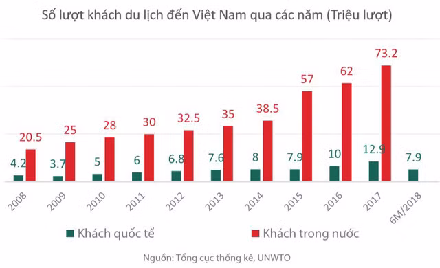 Du lịch đang là đòn bẩy thúc đẩy phát triển thị trường bất động sản du lịch