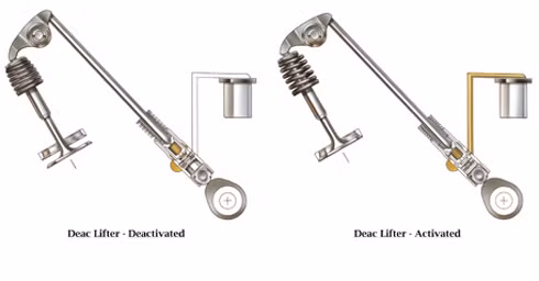 Áp lực dầu bên trong con đội thủy lực cho phép trục cam tác động hoặc không tác động tới van.
