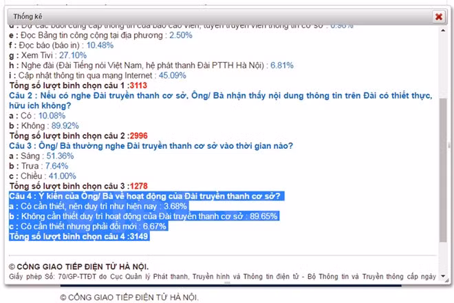 Bình chọn của người dân trên Cổng giao tiếp Điện tử Hà Nội. (Ảnh chụp màn hình)