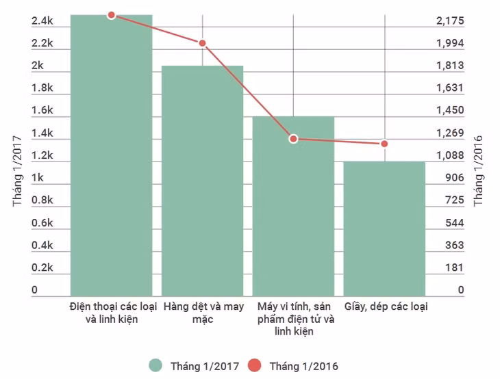  Xuất khẩu hàng hóa theo mặt hàng tháng Một (Giá trị: Triệu USD. Nguồn: Bộ Công Thương)