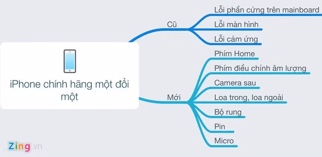 Các lỗi trên iPhone được đổi máy mới mở rộng hơn so với trước.