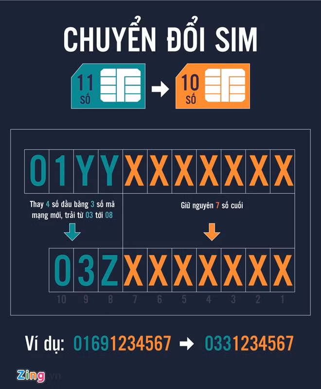 Cách chuyển đổi số điện thoại 11 số thành 10 số. Đồ họa: Phượng Nguyễn.