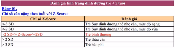 Tham khảo đánh giá tình trạng dinh dưỡng trẻ dưới 5 tuổi dựa vào chỉ số Z-Score