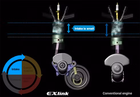 Hành trình kỳ hút của EXlink ngắn hơn động cơ truyền thống, nhiên liệu hút ít