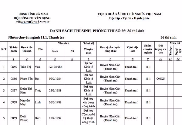 Danh sách các thí sinh dự thi môn chuyên ngành Thanh tra, phải dừng thi môn này.