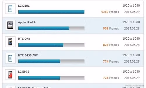 Bảng so sánh kết quản benchmark giữa các thiết bị trên website GLBenchmark. Ảnh: Phone Arena.