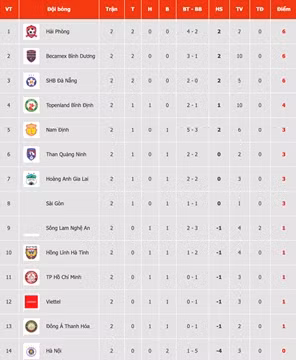 Bảng xếp hạng V-League 2021 sau vòng 2 V-League 2021 khi chưa tính kết quả trận đấu TP.HCM với Hà Tĩnh. (Ảnh: VPF)