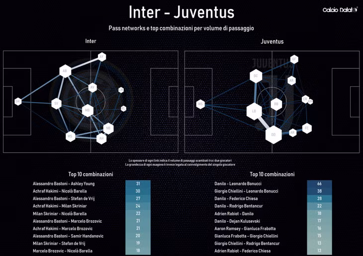 Juventus chỉ chuyền qua lại bên phần sân nhà, trong khi Inter khống chế hoàn toàn thế trận với hàng phòng ngự và tiền vệ cơ động. Đồ họa: CalcioData.