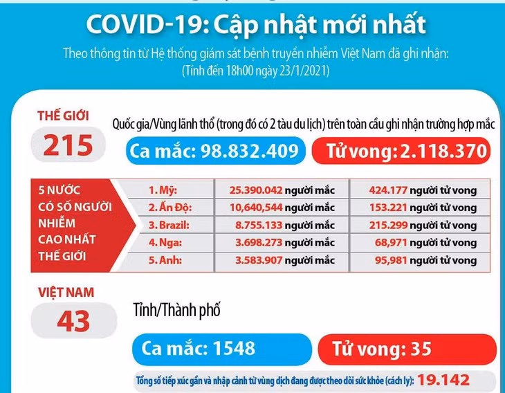 Thế giới gần cán mốc gần 100 triệu người mắc virus SARS-CoV-2 với hơn 2,1 triệu người tử vong.
