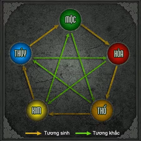 Quy luật Tương sinh - Tương khắc của Ngũ hành