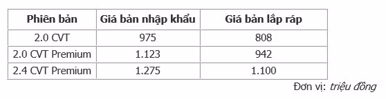 Bảng giá xe lắp ráp so với xe nhập.