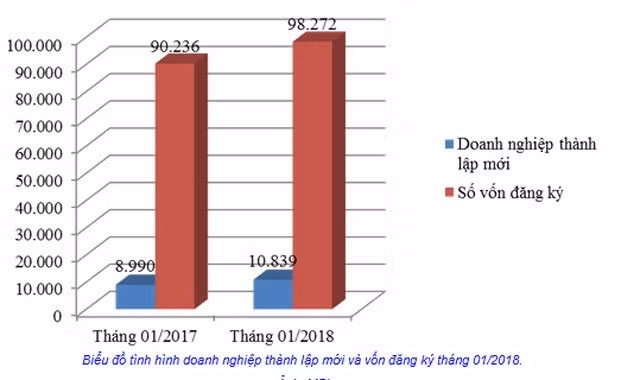 Số doanh nghiệp thành lập mới và số vốn bổ sung trong tháng 1/2018 đều tăng so với cùng kỳ năm 2017.