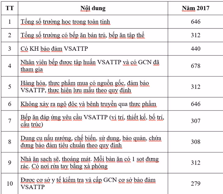 Các số liệu năm 2017