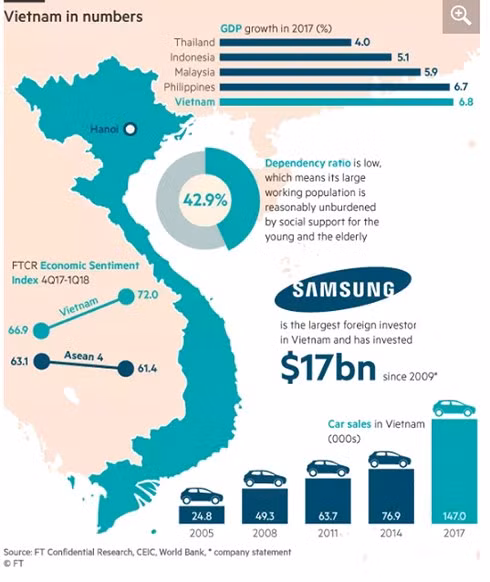 Kinh tế Việt Nam qua những con số, trong đó đáng chú ý là tăng trưởng GDP đạt 6,8%, dẫn đầu khu vực Đông Nam Á. (Nguồn: FT)