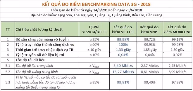 Chi tiết kết quả đo kiểm của Cục Viễn thông.