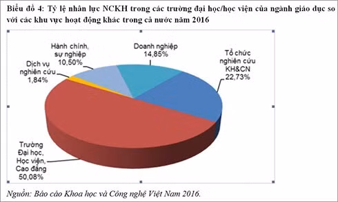 Tỷ lệ nhân lực NCKH trong các trường đại học/học viện của ngành giáo dục so với các khu vực hoạt động khác trong cả nước năm 2016