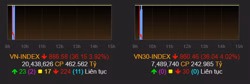VN-Index lùi về dưới 890 điểm ngay đầu phiên hôm nay. Ảnh: VNDirect