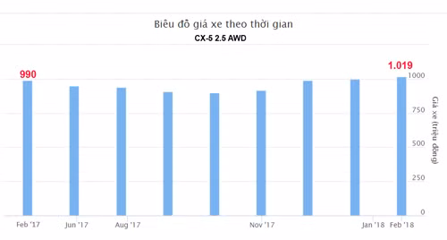 Biến động giá xe CX-5 từ 2017 sang 2018. Giá xe từ khoảng tháng 11/2017 đã bắt đầu tăng và từ tháng 2/2018 tới nay, giá giữ ổn định mức 1,019 tỷ, chưa có thay đổi nào.