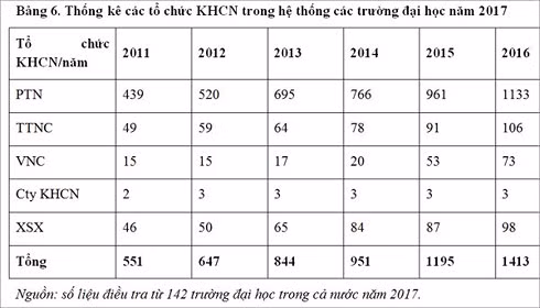 Thống kê các tổ chức KHCN trong hệ thống các trường đại học năm 2017