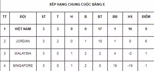 Xếp hạng chung cuộc bảng E. Nguồn: VFF