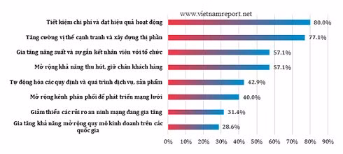 Mục tiêu chủ yếu của doanh nghiệp khi đầu tư vào công nghệ trong giai đoạn 2018-2019.