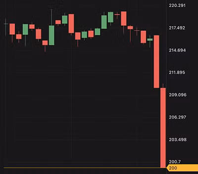 Giá đồng Ethereum (ETH) từ đỉnh 1.400 USD xuống còn 200 USD.