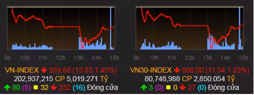Thị trường bất ngờ bị lực bán ép xuống khi bước vào phiên chiều ngày 23/10. Ảnh: VNDirect