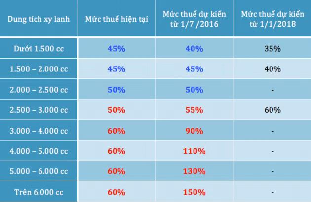 Mức thay đổi thuế TTĐB kể từ sau 1/7. Nguồn: Internet.