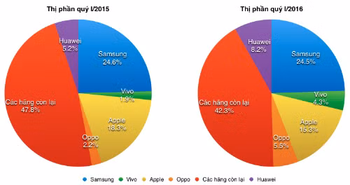 Thị phần của Apple sụt trong khi các hãng Trung Quốc lại tăng mạnh.