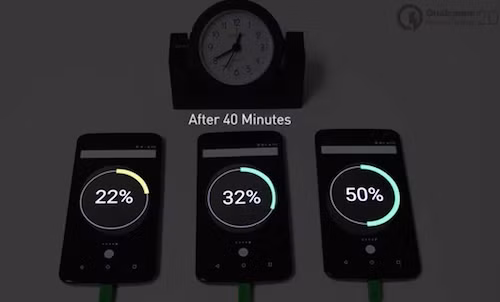 Mẫu Nexus 6 dùng Quick Charge 2.0 sạc nhanh hơn 75% so với công nghệ sạc thường.