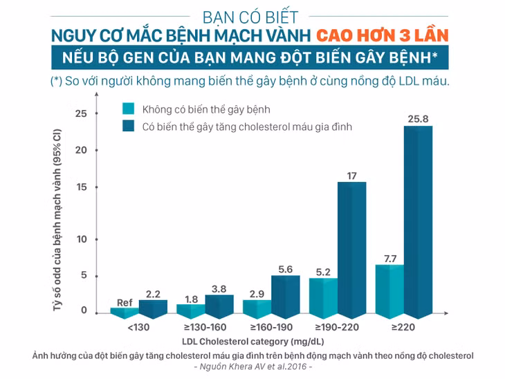 Rối loạn mỡ máu di truyền làm tăng nguy cơ bệnh động mạch vành lên gấp 3 lần so với người bệnh thông thường ở cùng nồng độ cholesterol máu - Nguồn: NCBI.