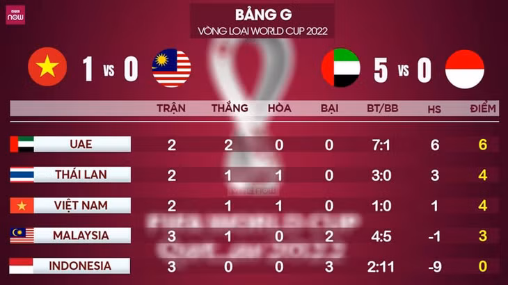 BXH vòng loại World Cup 2020 tại bảng G. Ảnh: thethaovanhoa.vn