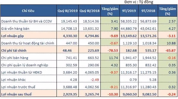 Lợi nhuận của PVGAS giảm hơn 10% trong quý III/2019. Nguồn BCTC hợp nhất quý III của GAS