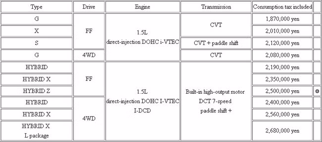 Bảng giá chính thức của Honda Vezel tại Nhật Bản