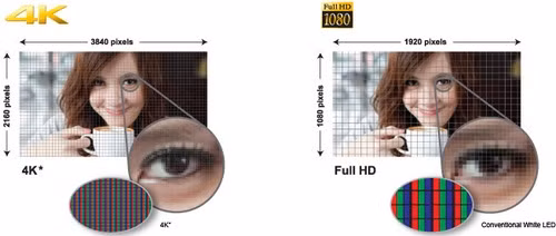Độ phân giải 4K với 8 triệu điểm ảnh hiển thị nội dung sắc nét gấp 4 lần màn hình Full HD cùng kích thước.