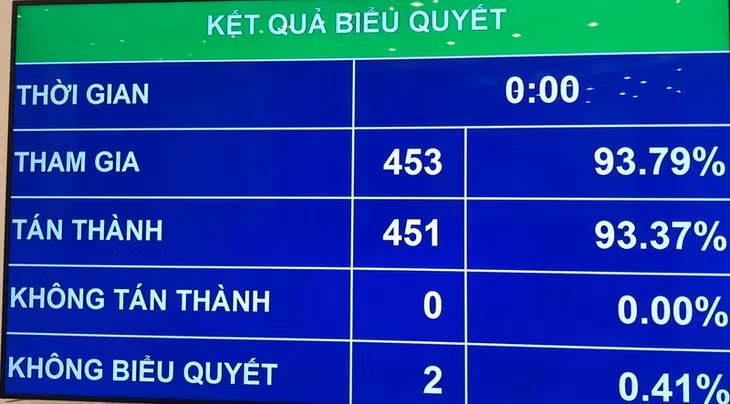 Với 93,37% đại biểu nhấn nút tán thành, Quốc hội đã biểu quyết thông qua Nghị quyết về dự toán ngân sách Nhà nước năm 2020.
