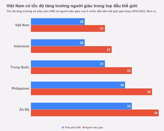Việt Nam đứng top đầu thế giới về tốc độ tăng trưởng người giàu giai đoạn 2018-2023.