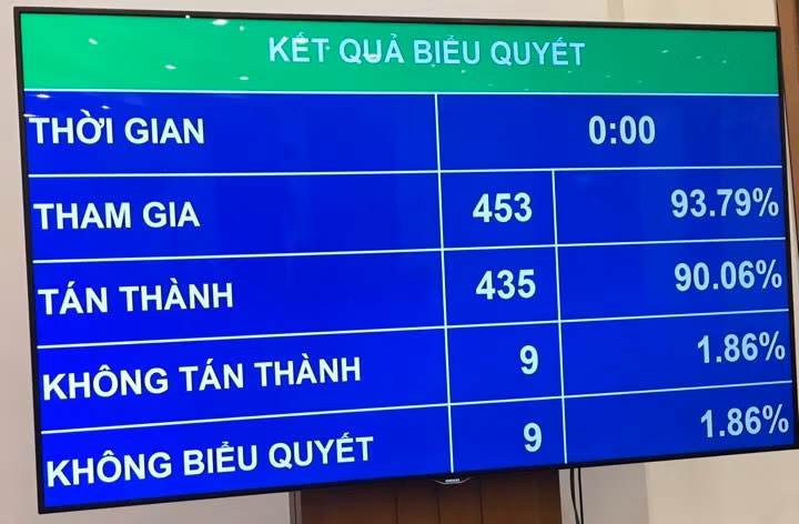 Quốc hội thông qua Bộ luật Lao động sửa đổi.