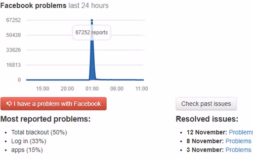 Có hơn 67.000 người báo cáo không thể vào được Facebook.