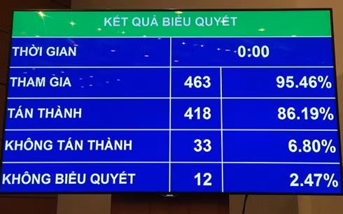 Kết quả thông qua Luật sửa đổi, bổ sung 37 điều liên quan đến quy hoạch.