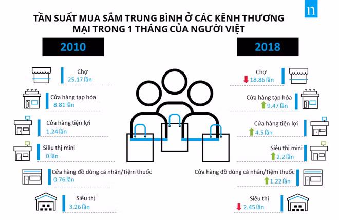 Khách hàng Việt đang ngày càng ưa chuộng mua sắm tại cửa hàng tiện lợi. Ảnh: Nielsen.