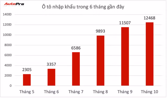 Lượng xe nhập về Việt Nam ngày một nhiều. Nguồn số liệu: Hải quan.