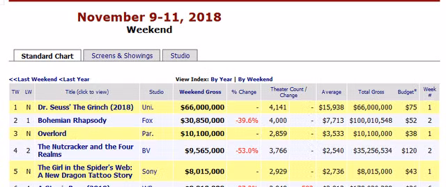 Bảng xếp hạng doanh thu tuần cuối tuần qua từ Boxoffice